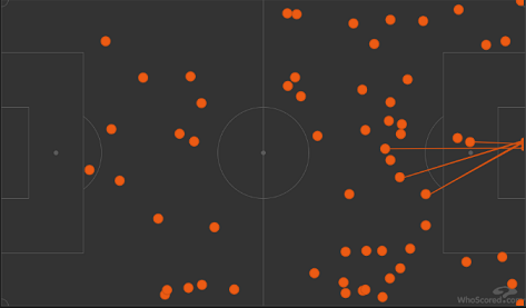 Карта касаний Влашича в матче ЦСКА — «Спартак» (3:1). Фото whoscored.com Карта касаний Влашича в матче ЦСКА — «Спартак» (3:1). Фото whoscored.com