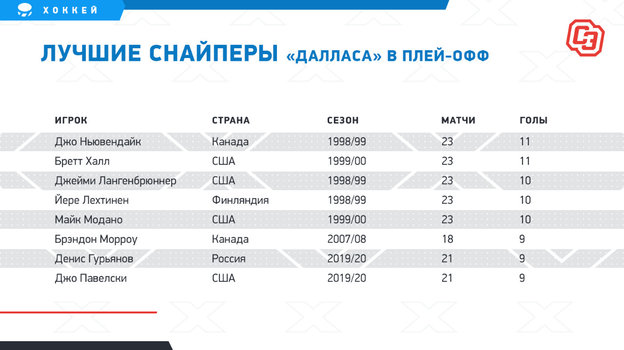 Лучшие снайперы «Далласа» в плей-офф. Лучшие снайперы «Далласа» в плей-офф.