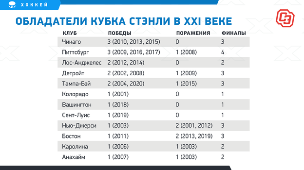 Обладатели кубка стэнли по годам. Чемпионы НХЛ по годам таблица. Обладатели Кубка Стэнли по годам по 2021. Обладатели Кубка Гагарина по годам таблица. Победители Кубка Стэнли в 21 веке.