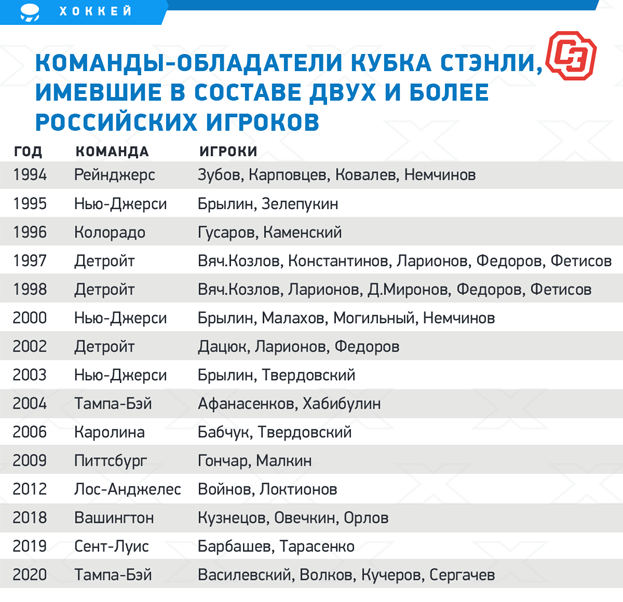 Команды-обладатели Кубка Стэнли, имевшие в составе двух и более российских игроков. Фото "СЭ"