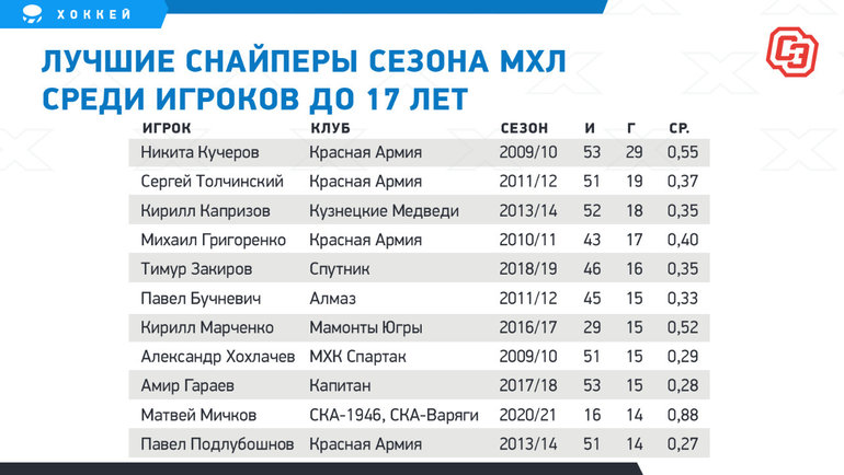 Расписание мхл чайка 2023 2024. Статистика МХЛ. Игроки МХЛ России. Зарплата в МХЛ. Зарплата в МХЛ У игроков в месяц.