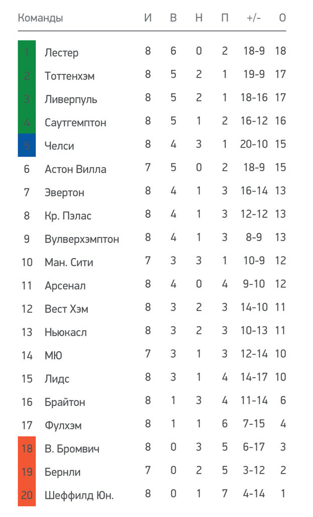 Чемпионат апл по футболу результаты матчей