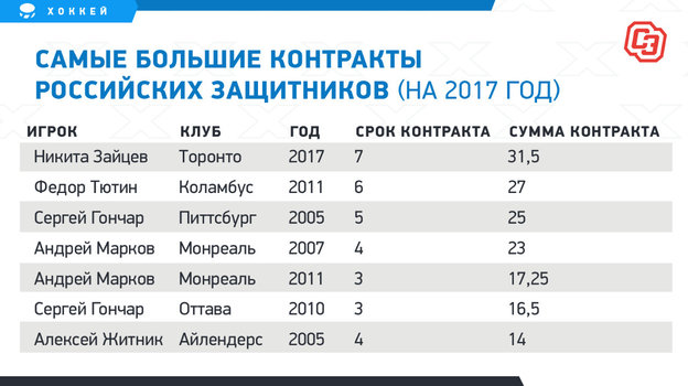 Самые большие контракты российских защитников. Фото "СЭ"