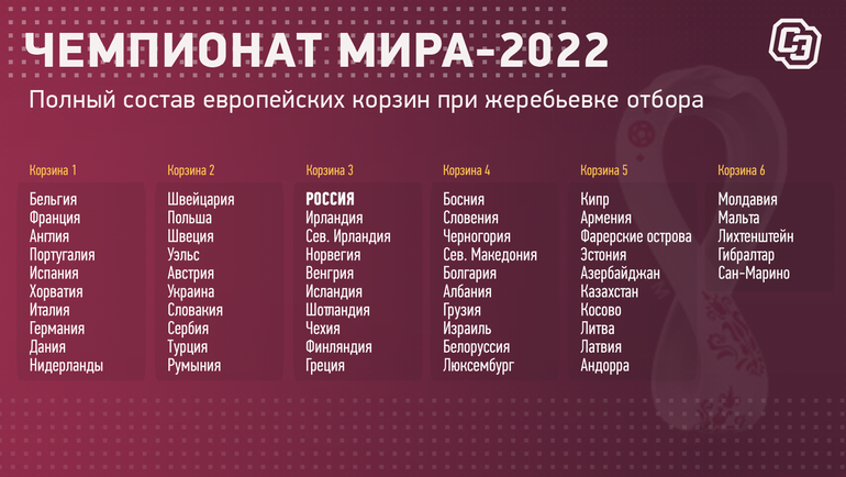 Zherebevka Chm 2022 S Kem Sygraet Rossiya Gruppy Korziny Rasklady Sport Ekspress