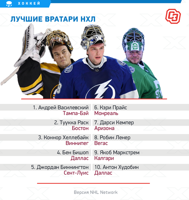 лучший вратарь на данный момент по хоккею. Смотреть фото лучший вратарь на данный момент по хоккею. Смотреть картинку лучший вратарь на данный момент по хоккею. Картинка про лучший вратарь на данный момент по хоккею. Фото лучший вратарь на данный момент по хоккею