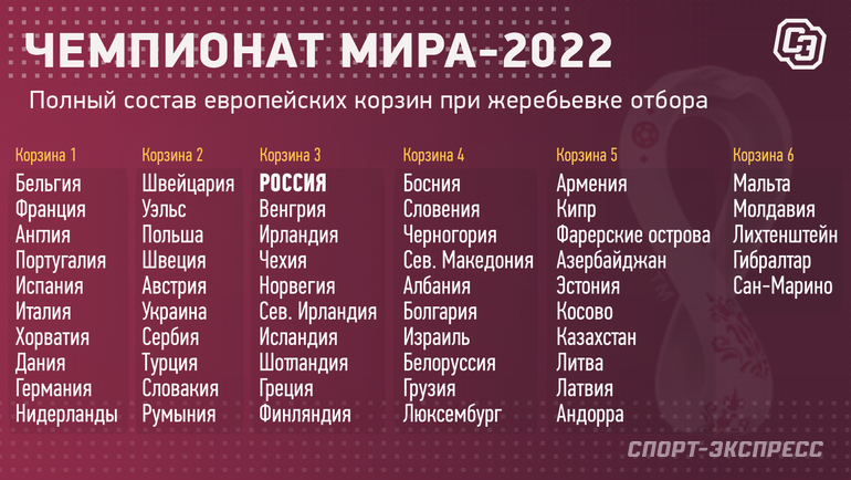 Sbornaya Rossii Po Futbolu Rejting Fifa Otbor Chm 2022 Kogda I Kak Projdet Zherebevka Korziny I Gruppy Sport Ekspress