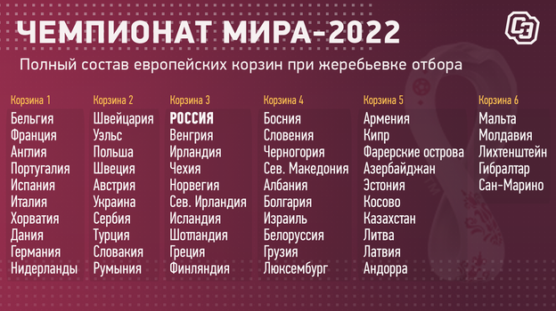 Sbornaya Rossii Po Futbolu Rejting Fifa Otbor Chm 2022 Kogda I Kak Projdet Zherebevka Korziny I Gruppy Sport Ekspress