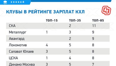 какая зарплата у хоккеистов сборной россии. Смотреть фото какая зарплата у хоккеистов сборной россии. Смотреть картинку какая зарплата у хоккеистов сборной россии. Картинка про какая зарплата у хоккеистов сборной россии. Фото какая зарплата у хоккеистов сборной россии