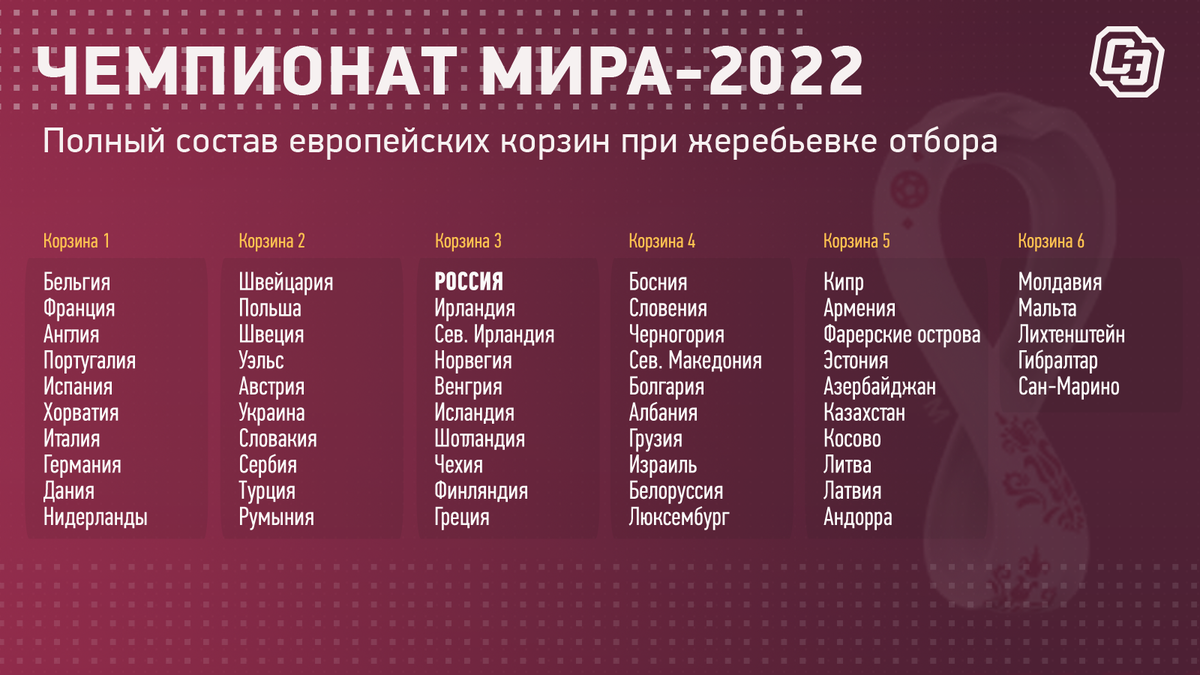 Квалификация ЧМ-2022 Европа турнирная таблица. Тур 3 страны