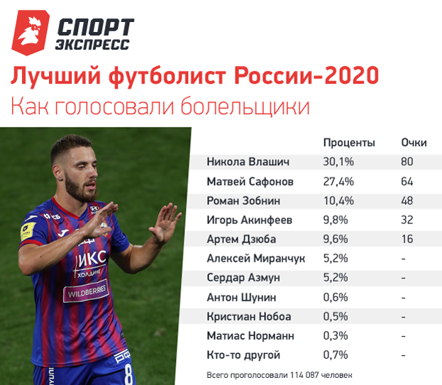 Зарплата футболистов спартака. Лучшие футболисты 2022 таблица. Зарплата футболистов. Лучшие игроки футбола в России 2020. Лучшие игроки России.