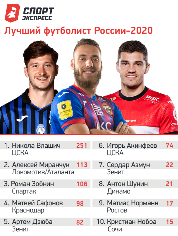 Никола Влашич – лучший футболист России-2020. Топ-10 по итогам голосования тренеров, менеджеров, журналистов и болельщиков. Никола Влашич – лучший футболист России-2020. Топ-10 по итогам голосования тренеров, менеджеров, журналистов и болельщиков.