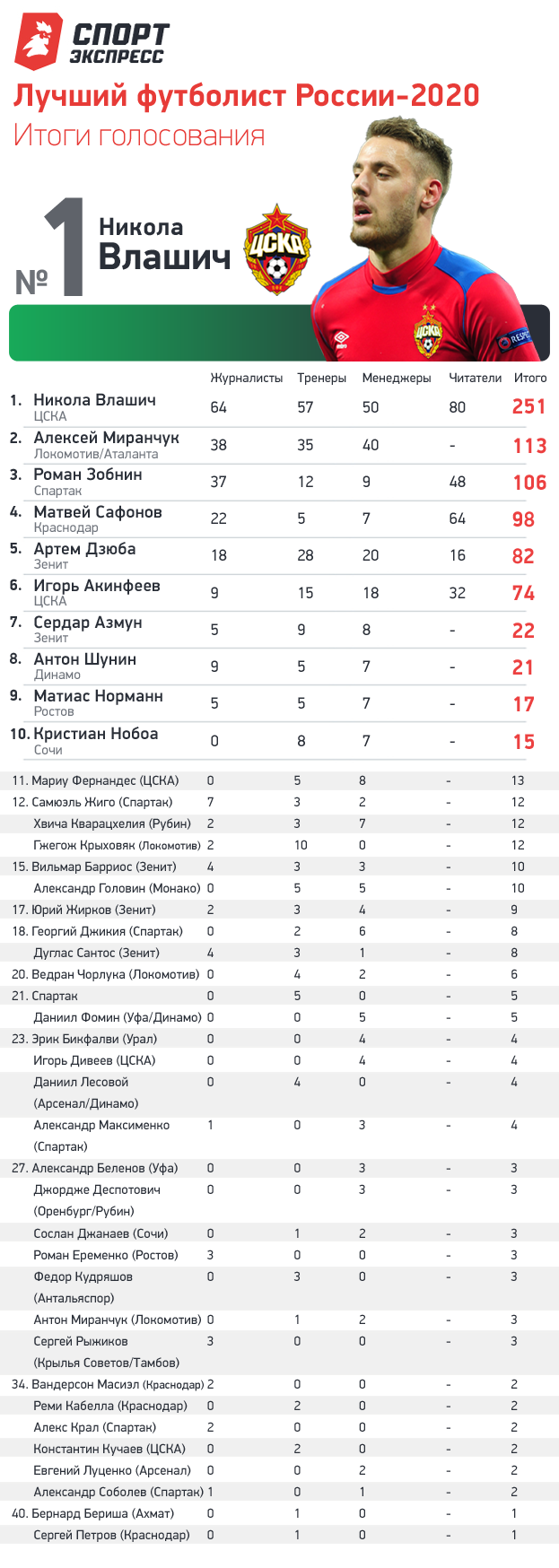 Лучший футболист России 2020 года: выбор тренеров, менеджеров, журналистов,  болельщиков, Влашич — лучший игрок. Спорт-Экспресс