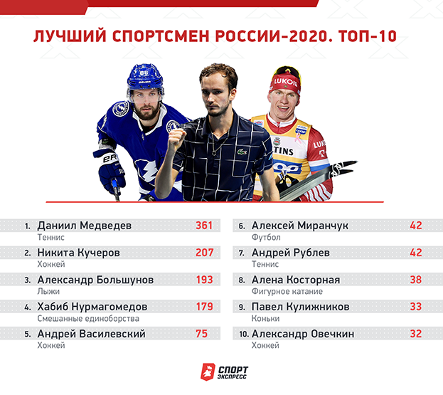 лучший теннисист россии 2020. Смотреть фото лучший теннисист россии 2020. Смотреть картинку лучший теннисист россии 2020. Картинка про лучший теннисист россии 2020. Фото лучший теннисист россии 2020