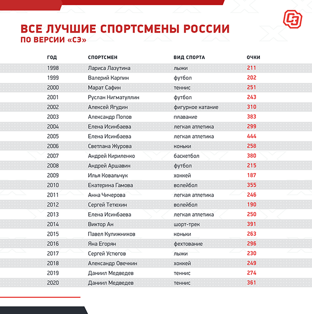 Сколько платят спортсменам. Зарплаты спортсменов в России 2020. Список спортсменов. Спортсмены России список. Рейтинг спортсменов.