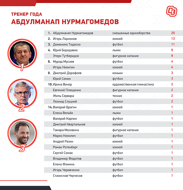 лучший теннисист россии 2020. Смотреть фото лучший теннисист россии 2020. Смотреть картинку лучший теннисист россии 2020. Картинка про лучший теннисист россии 2020. Фото лучший теннисист россии 2020