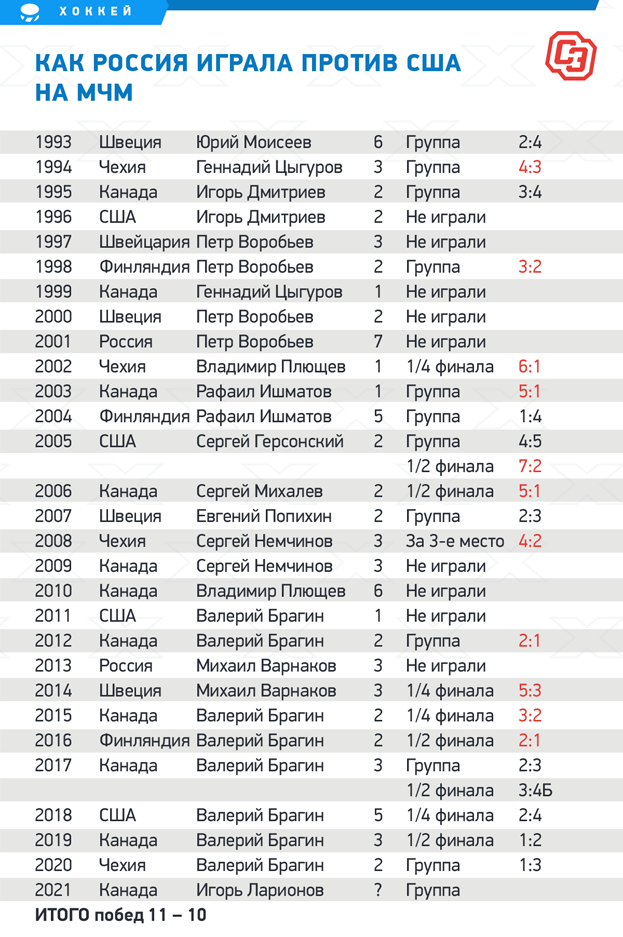 Расписание матче хоккей чм. Хоккей расписание матчей. ЧМ по хоккею 2019 Результаты. Посещаемость МЧМ С 2001 года.