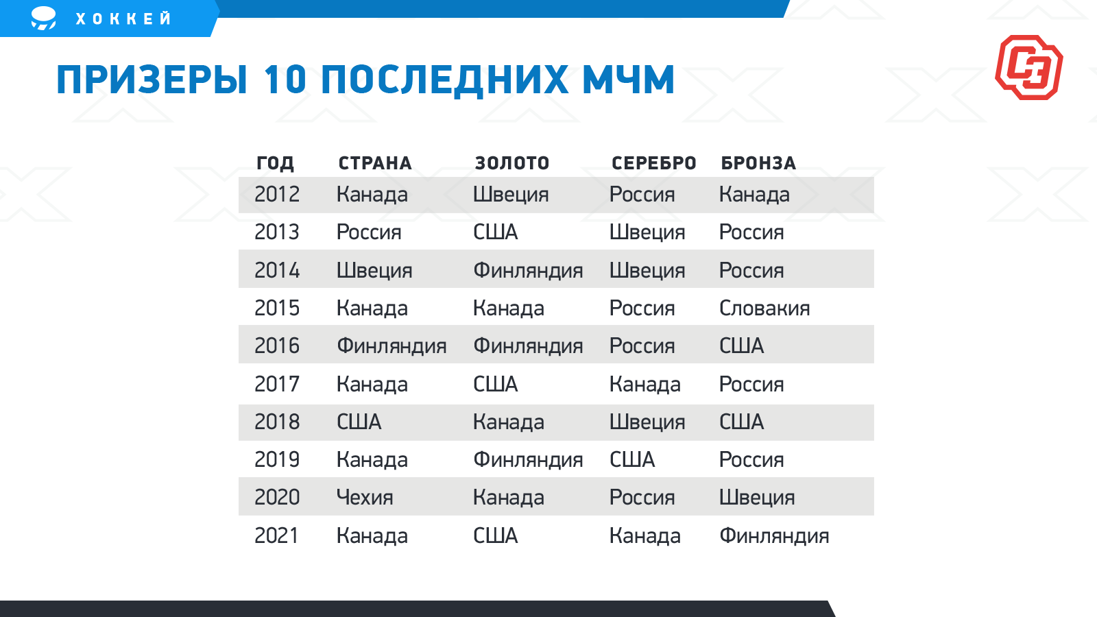 Хоккей чемпионат россии результаты последних. Победители ЧМ по хоккею за последние 10 лет.