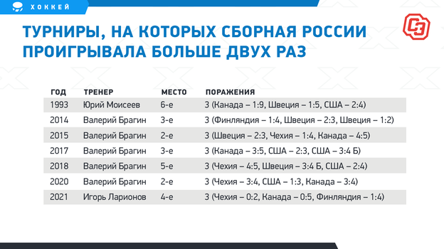 Турниры, на которых сборная России проигрывала больше двух раз. Фото "СЭ"