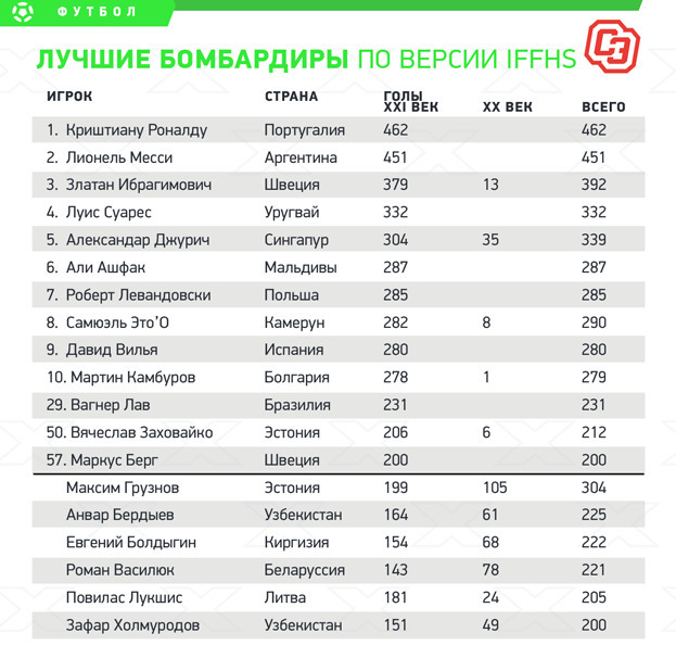Список лучших бомбардиров национальных чемпионатов XXI века. Список лучших бомбардиров национальных чемпионатов XXI века.