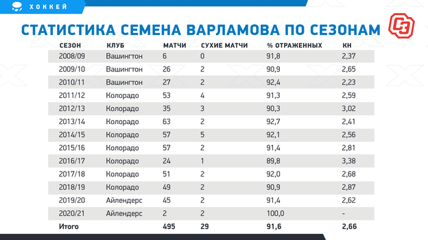 Статистика Семена Варламова по сезонам. Фото "СЭ"