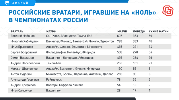 Российские вратари, игравшие на «ноль» в чемпионатах России. Фото "СЭ"