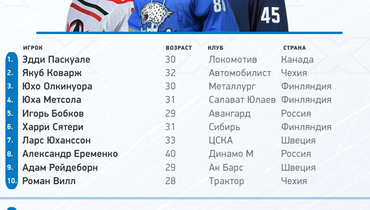 топ вратарей кхл 2020 2021. Смотреть фото топ вратарей кхл 2020 2021. Смотреть картинку топ вратарей кхл 2020 2021. Картинка про топ вратарей кхл 2020 2021. Фото топ вратарей кхл 2020 2021