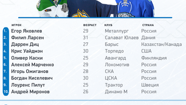 топ вратарей кхл 2020 2021. Смотреть фото топ вратарей кхл 2020 2021. Смотреть картинку топ вратарей кхл 2020 2021. Картинка про топ вратарей кхл 2020 2021. Фото топ вратарей кхл 2020 2021