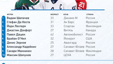 топ вратарей кхл 2020 2021. Смотреть фото топ вратарей кхл 2020 2021. Смотреть картинку топ вратарей кхл 2020 2021. Картинка про топ вратарей кхл 2020 2021. Фото топ вратарей кхл 2020 2021