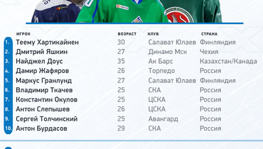 топ вратарей кхл 2020 2021. Смотреть фото топ вратарей кхл 2020 2021. Смотреть картинку топ вратарей кхл 2020 2021. Картинка про топ вратарей кхл 2020 2021. Фото топ вратарей кхл 2020 2021