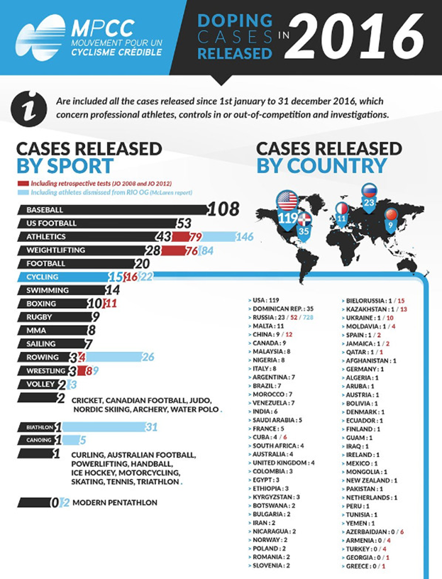 Популярный допинг. Допинг статистика. Таблица по странам допинг. Статистика допинга в России. Допинг по странам статистика 2020.
