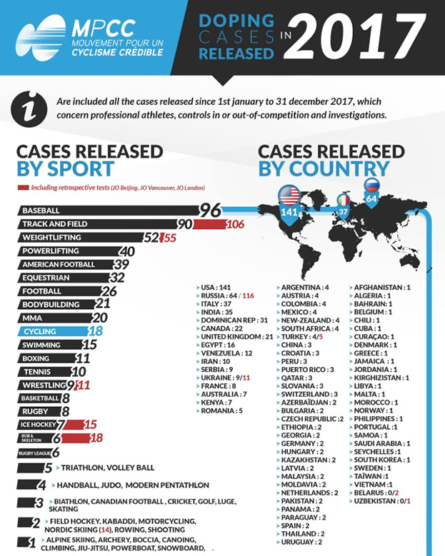 Популярный допинг. Допинг статистика. Статистика употребления допинга. Таблица по странам допинг. Статистика допинга в России.