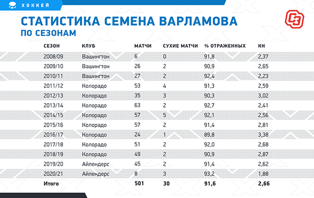 Статистика Варламова по сезонам. Фото "СЭ"
