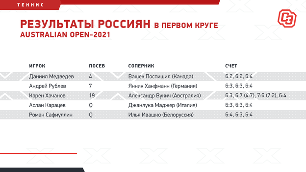 Результаты россиян в первом круге Australian Open-2021. Фото "СЭ"