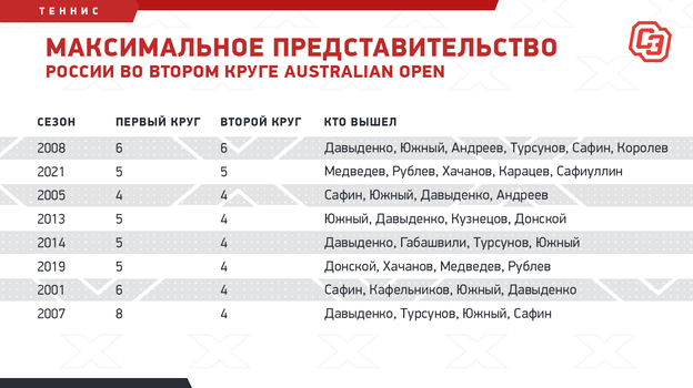 Максимальное представительство России во втором круге Australian Open. Фото "СЭ"