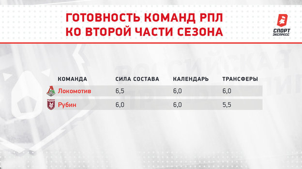 Готовность команд РПЛ ко второй части сезона. Готовность команд РПЛ ко второй части сезона.