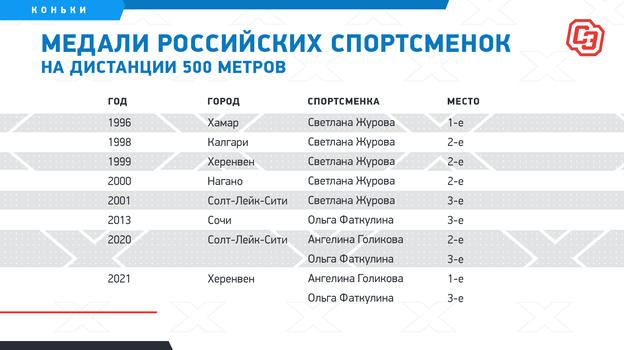 Медали российских спортсменок на дистанции 500 метров. Фото "СЭ"