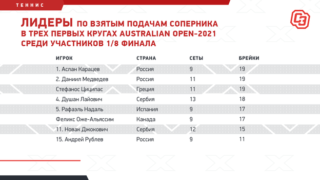          Australian Open-2021   1/8 .  ""