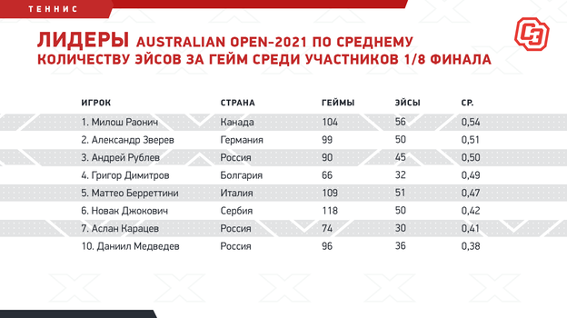  Australian Open-2021         1/8 .  ""