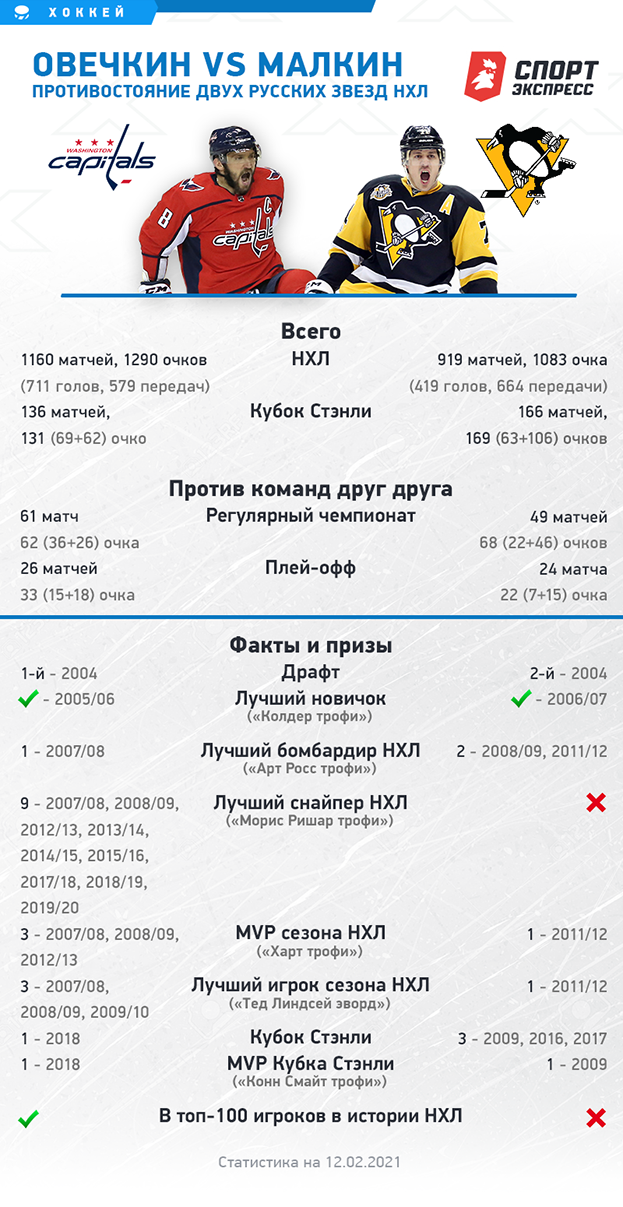 Александр Овечкин и Евгений Малкин в НХЛ. Александр Овечкин и Евгений Малкин в НХЛ.