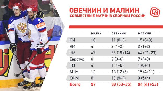 Александр Овечкин и Евгений Малкин в сборной России. Александр Овечкин и Евгений Малкин в сборной России.