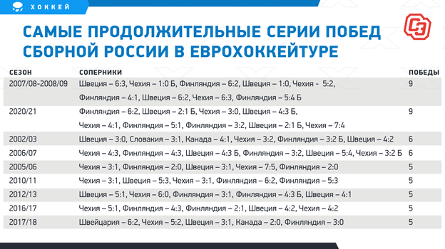 Самые продолжительные серии побед сборной России в Еврохоккейтуре. Фото "СЭ"