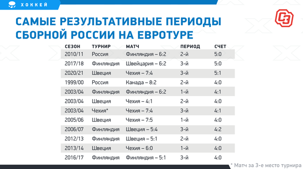 Самые результативные периоды сборной России на Евротуре. Фото "СЭ"