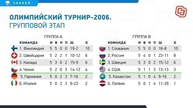 Олимпийские игры-2006: групповой турнир. Олимпийские игры-2006: групповой турнир.