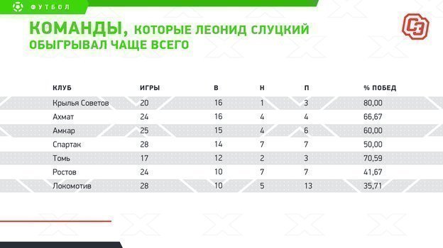 Команды, которые Леонид Слуцкий обыгрывал чаще всего. Фото "СЭ"