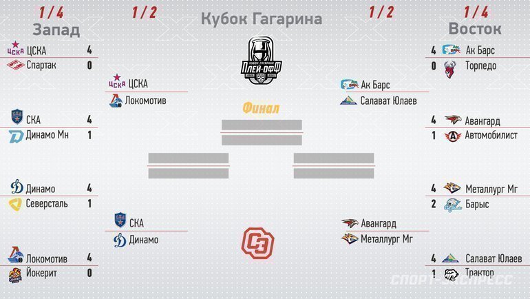 КХЛ - плей-офф 2018/2019 (Кубок Гагарина 2019) - Турнирная таблица