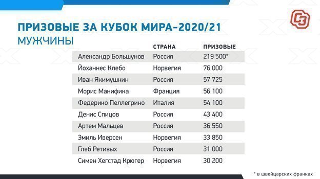 Призовые за Кубок мира-2020/21. Мужчины. Фото "СЭ"