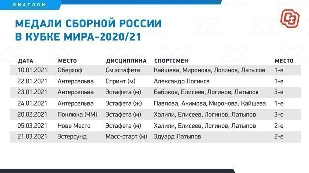 Медали сборной России в Кубке мира-2020/21. Фото "СЭ"