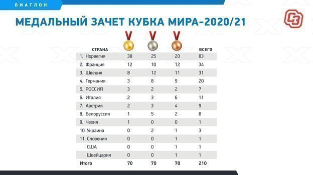 Россия прошлась по антирекордам, но чуть не стала четвертой по медалям на Кубке мира