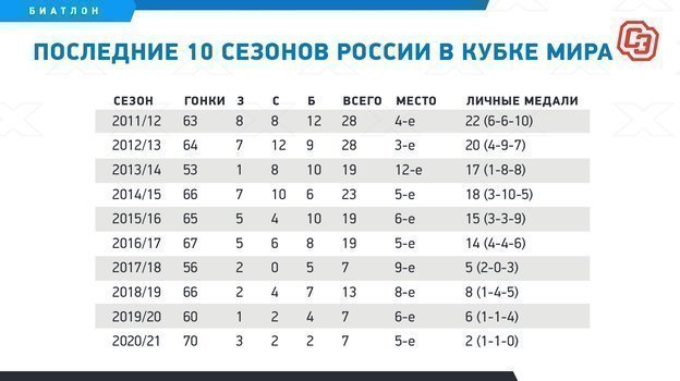 Последние 10 сезонов России в Кубке мира. Фото "СЭ"