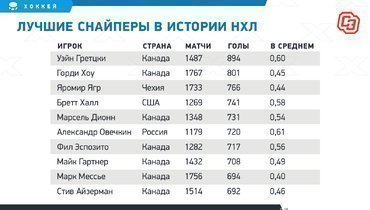 лучшие снайперы нхл за всю историю статистика. Смотреть фото лучшие снайперы нхл за всю историю статистика. Смотреть картинку лучшие снайперы нхл за всю историю статистика. Картинка про лучшие снайперы нхл за всю историю статистика. Фото лучшие снайперы нхл за всю историю статистика